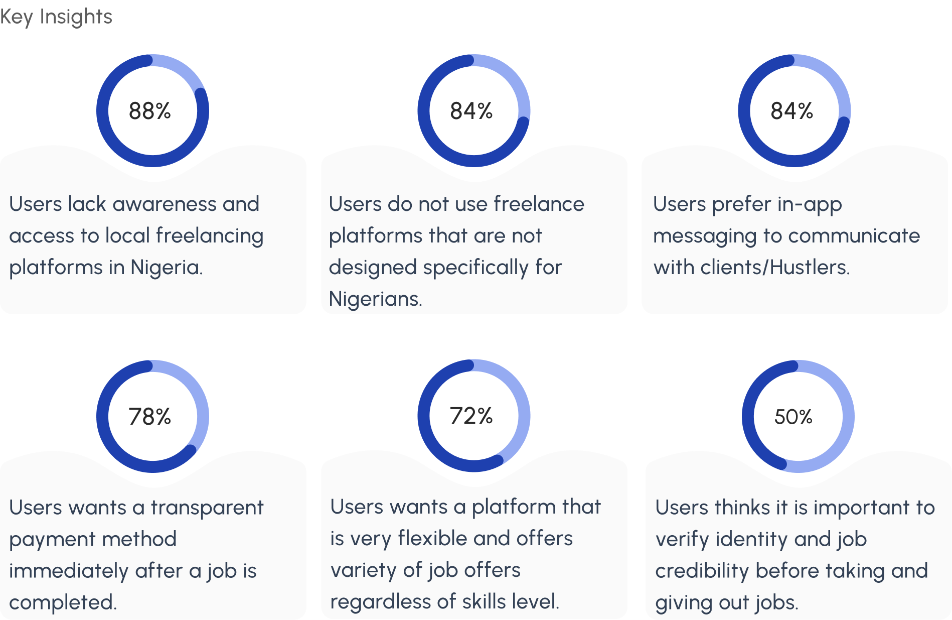 Key insights: 88% lack awareness of local freelancing platforms, 84% do not use freelance platforms not designed for Nigerians, 84% prefer in-app messaging, 78% want a transparent payment method, 72% want a flexible platform, 50% think verification is important